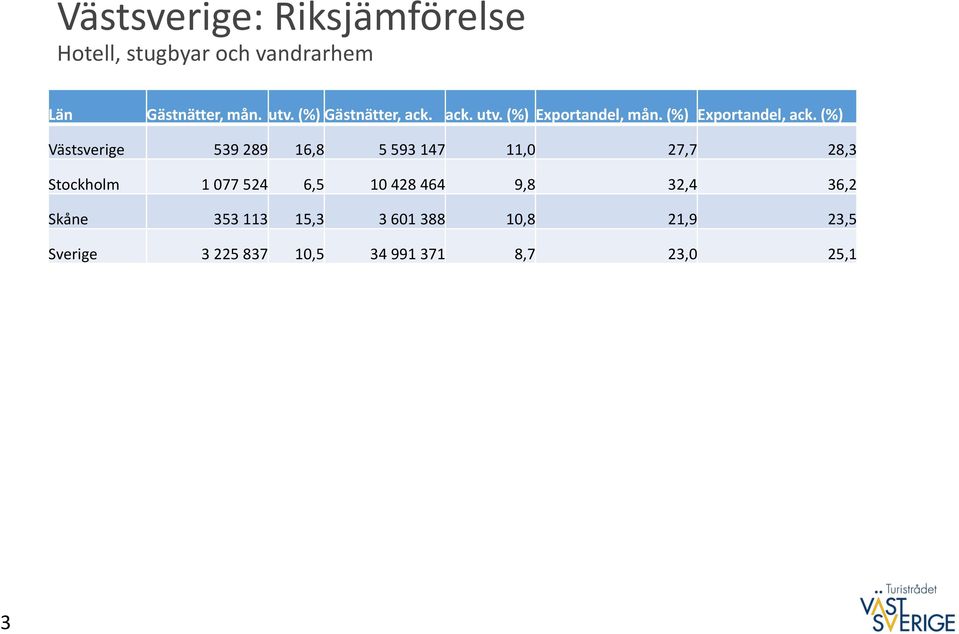 (%) Västsverige 539 289 16,8 5 593 147 11,0 27,7 28,3 Stockholm 1 077 524