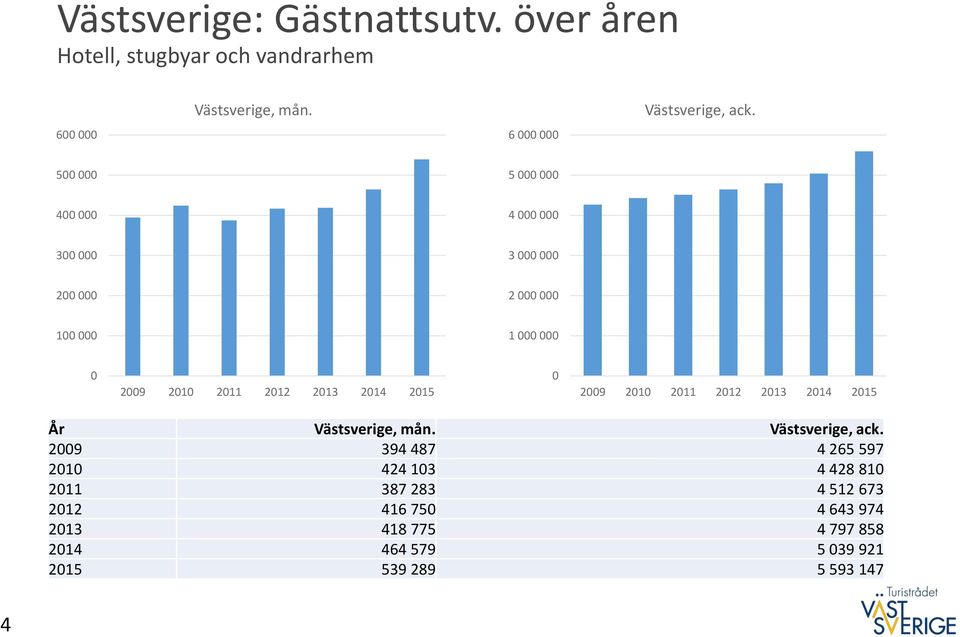 000 1 000 000 0 0 År Västsverige, mån. Västsverige, ack.