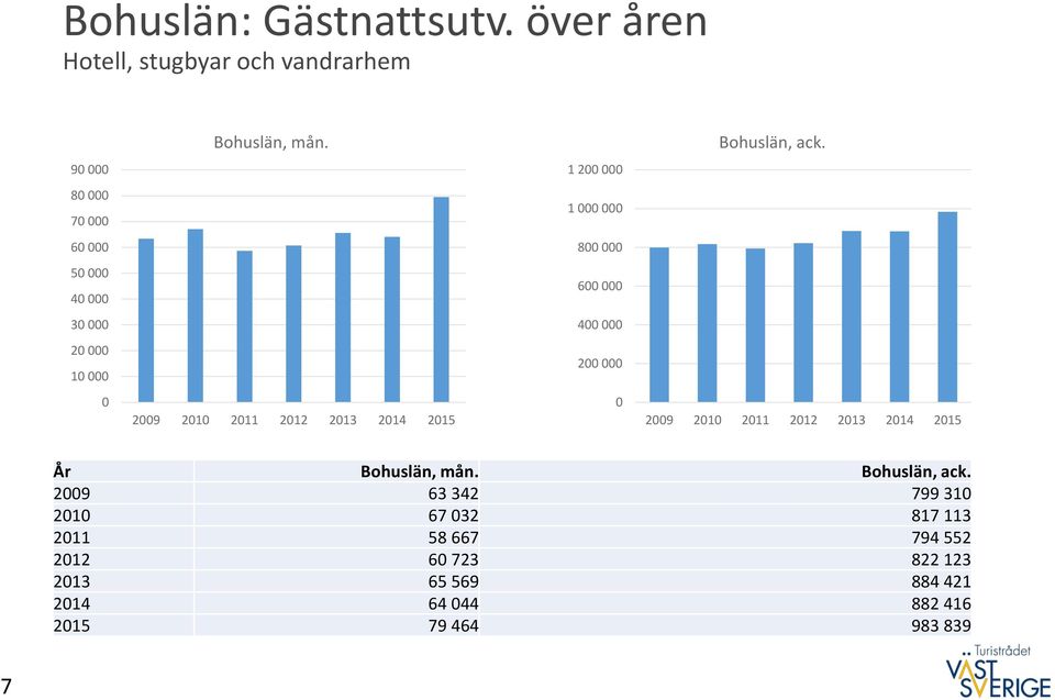 000 20 000 10 000 200 000 0 0 År Bohuslän, mån. Bohuslän, ack.