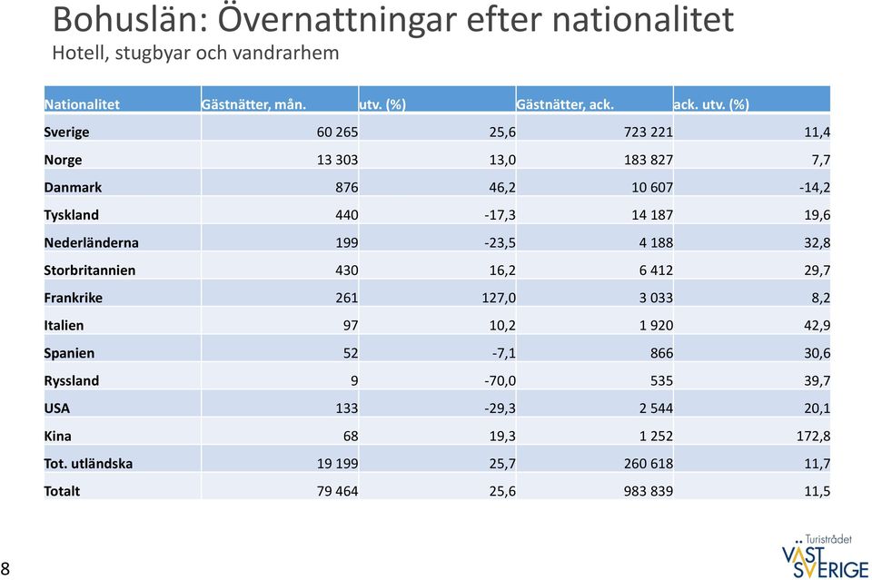 (%) Sverige 60 265 25,6 723 221 11,4 Norge 13 303 13,0 183 827 7,7 Danmark 876 46,2 10 607-14,2 Tyskland 440-17,3 14 187 19,6