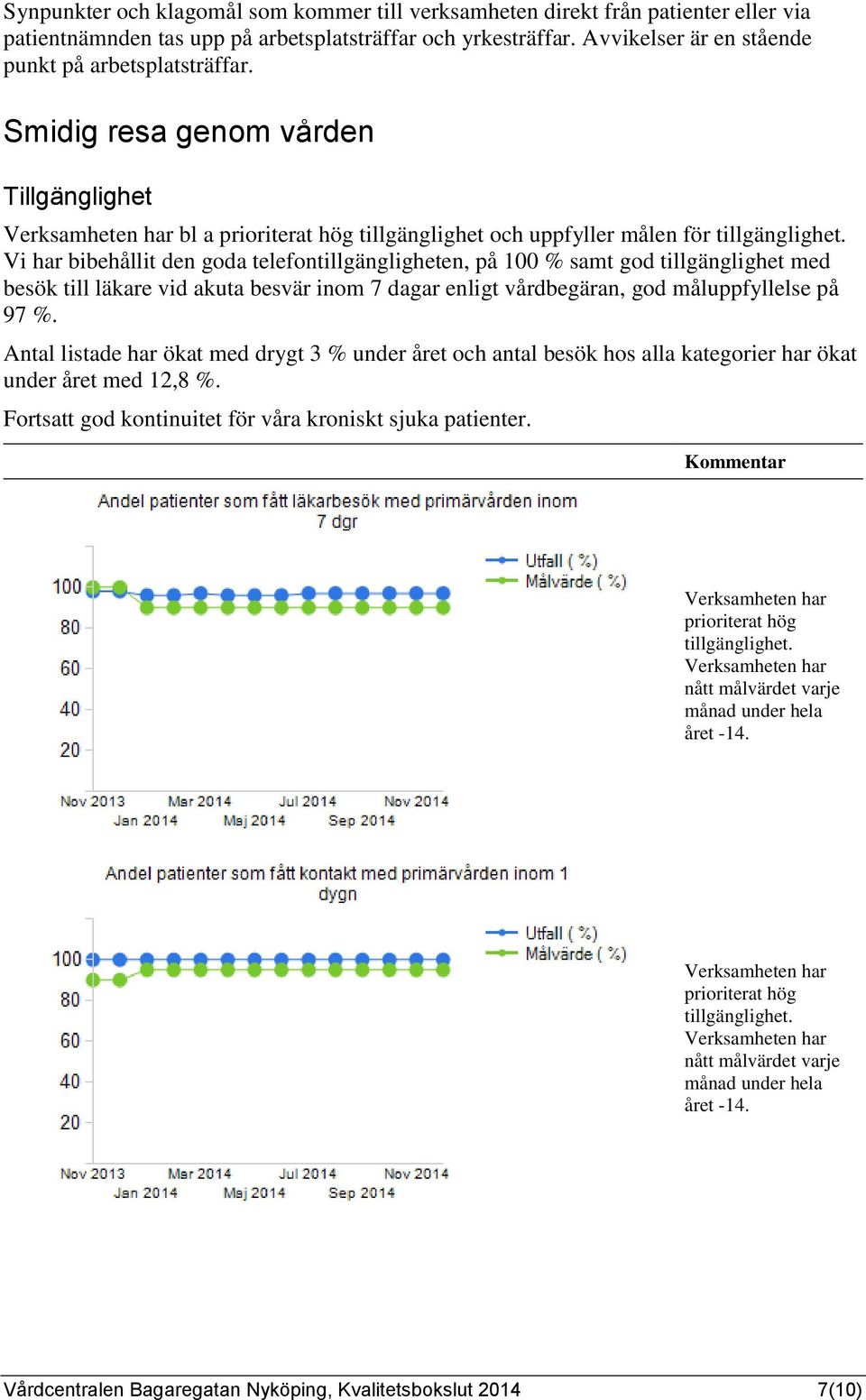 Vi har bibehållit den goda telefontillgängligheten, på 100 % samt god tillgänglighet med besök till läkare vid akuta besvär inom 7 dagar enligt vårdbegäran, god måluppfyllelse på 97 %.