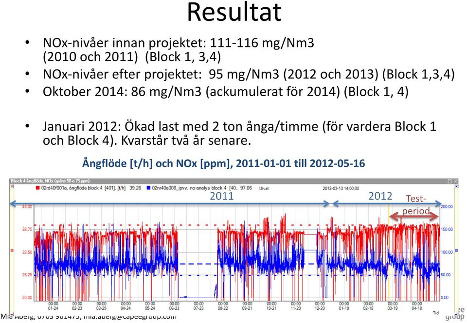 (ackumulerat för 2014) (Block 1, 4) Januari 2012: Ökad last med 2 ton ånga/timme (för