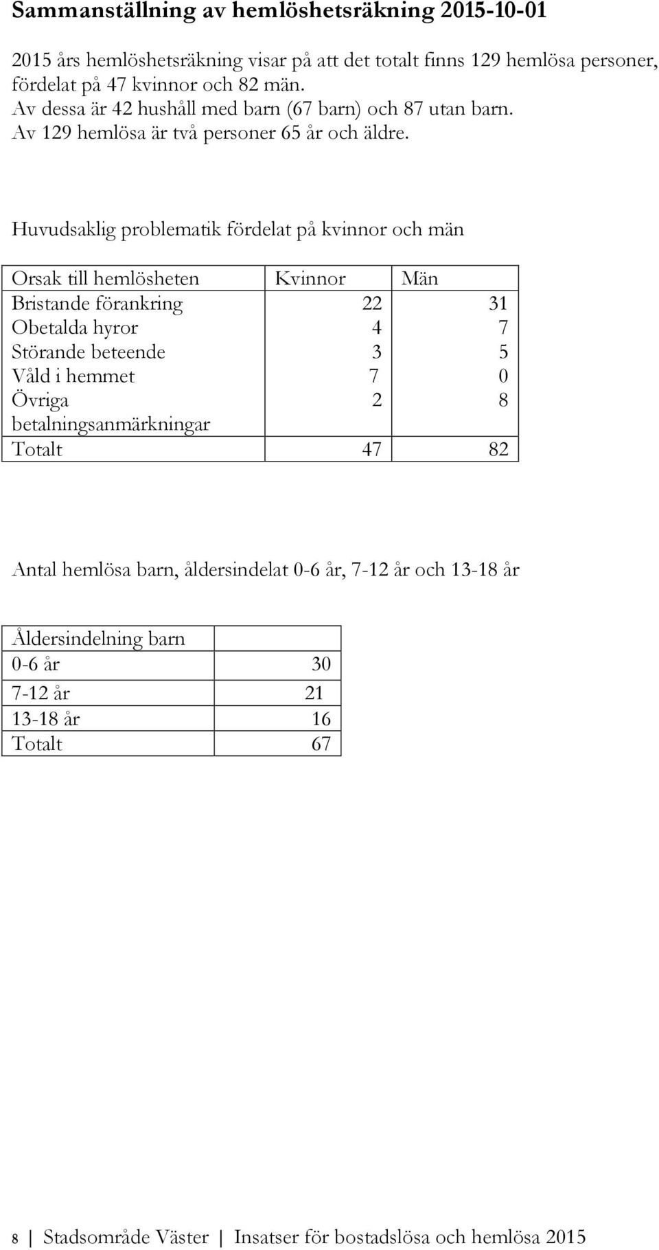 Huvudsaklig problematik fördelat på kvinnor och män Orsak till hemlösheten Kvinnor Män Bristande förankring Obetalda hyror Störande beteende Våld i hemmet Övriga 22 4 3