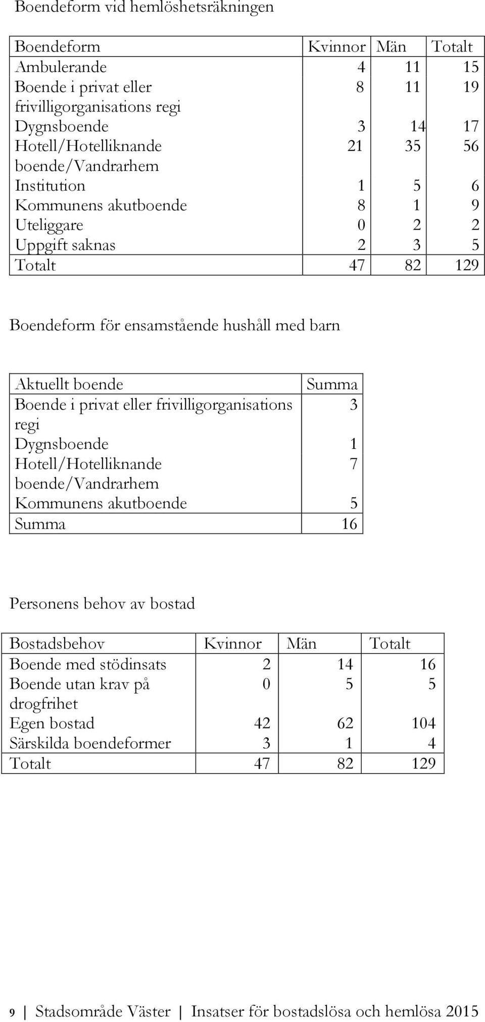 i privat eller frivilligorganisations 3 regi Dygnsboende 1 Hotell/Hotelliknande 7 boende/vandrarhem Kommunens akutboende 5 Summa 16 Personens behov av bostad Bostadsbehov Kvinnor Män Totalt