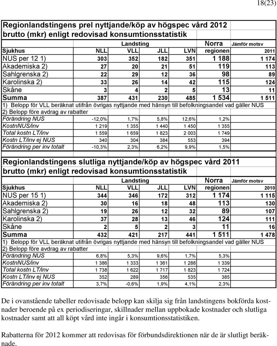 VLL beräknat utifrån övrigas nyttjande med hänsyn till befolkningsandel vad gäller NUS 2) Belopp före avdrag av rabatter Förändring NUS -12,0% 1,7% 5,8% 12,6% 1,2% KostnNUS/inv 1 219 1 355 1 440 1