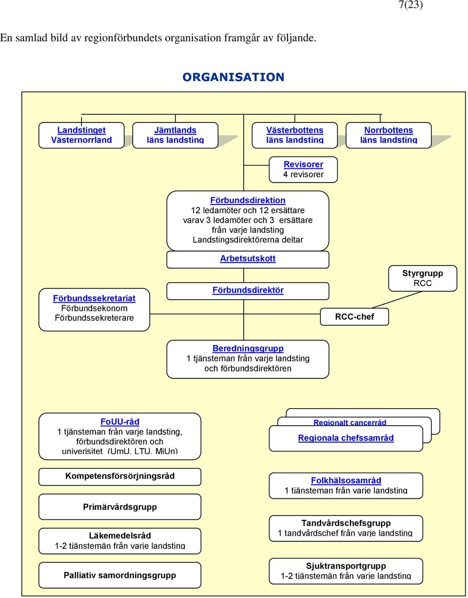 ledamöter och 3 ersättare från varje landsting Landstingsdirektörerna deltar Arbetsutskott Förbundssekretariat Förbundsekonom Förbundssekreterare Förbundsdirektör RCC-chef Styrgrupp RCC