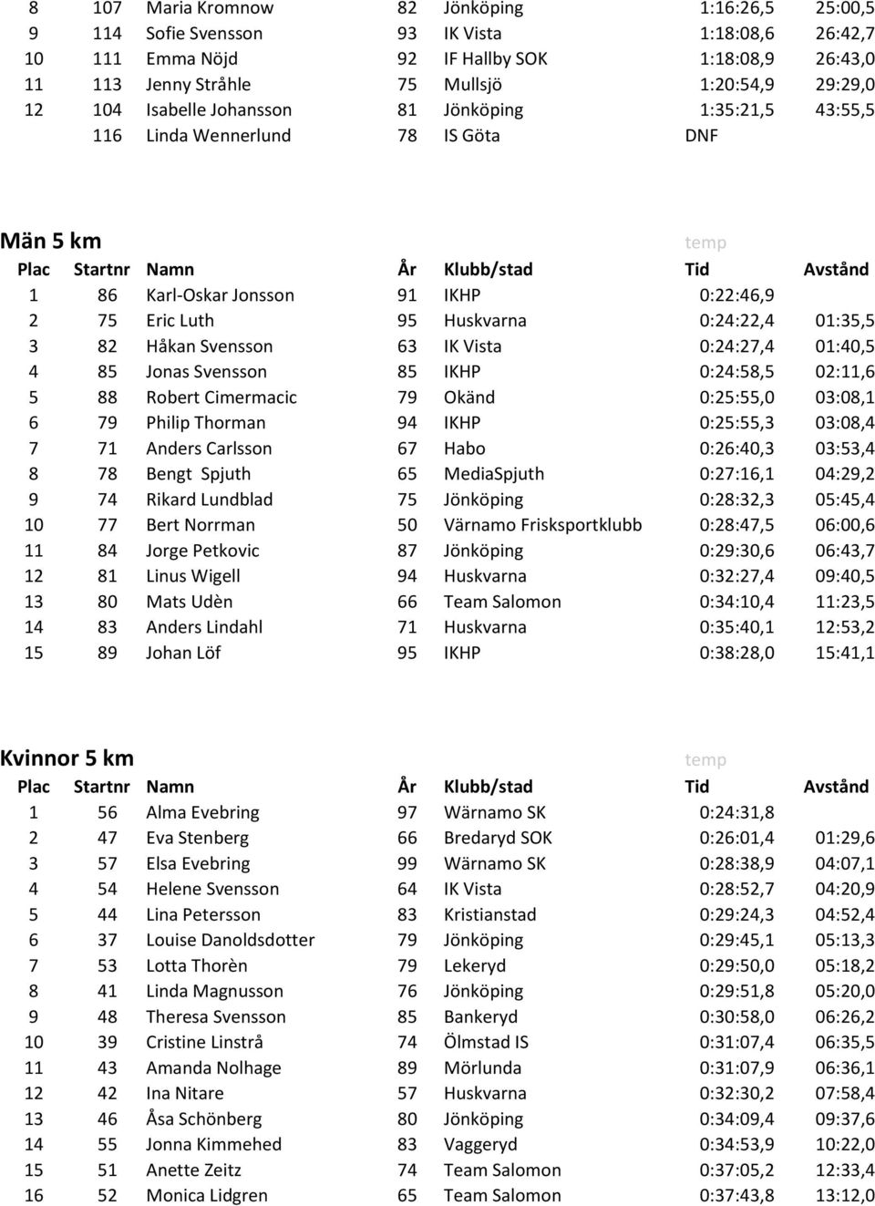 0:22:46,9 2 75 Eric Luth 95 Huskvarna 0:24:22,4 01:35,5 3 82 Håkan Svensson 63 IK Vista 0:24:27,4 01:40,5 4 85 Jonas Svensson 85 IKHP 0:24:58,5 02:11,6 5 88 Robert Cimermacic 79 Okänd 0:25:55,0