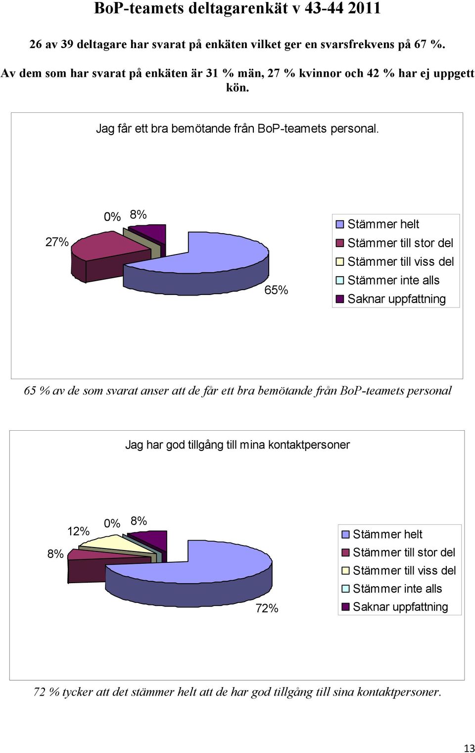 27% 0% 8% 65% Stämmer helt Stämmer till stor del Stämmer till viss del Stämmer inte alls Saknar uppfattning 65 % av de som svarat anser att de får ett bra bemötande från