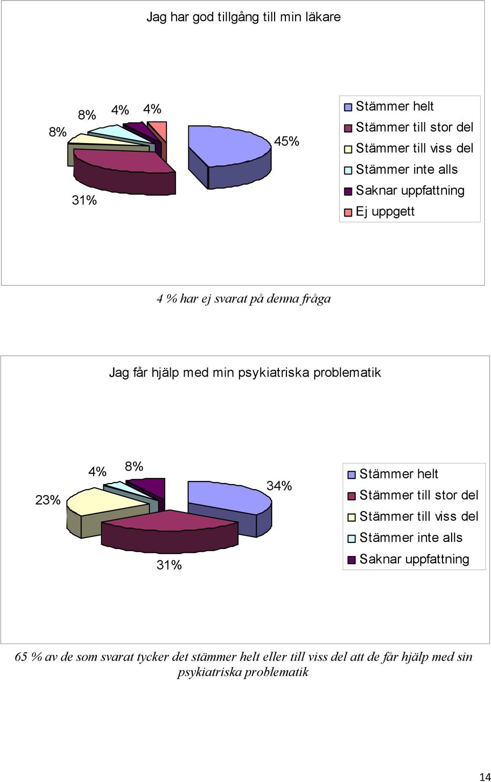 problematik 23% 4% 8% Stämmer helt 34% Stämmer till stor del Stämmer till viss del Stämmer inte alls 31% Saknar