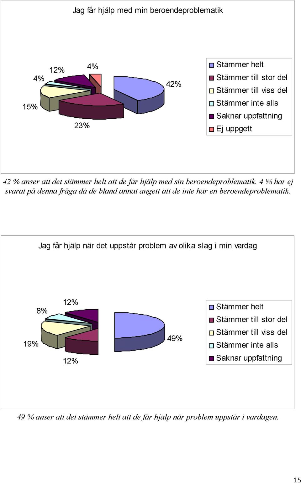 4 % har ej svarat på denna fråga då de bland annat angett att de inte har en beroendeproblematik.