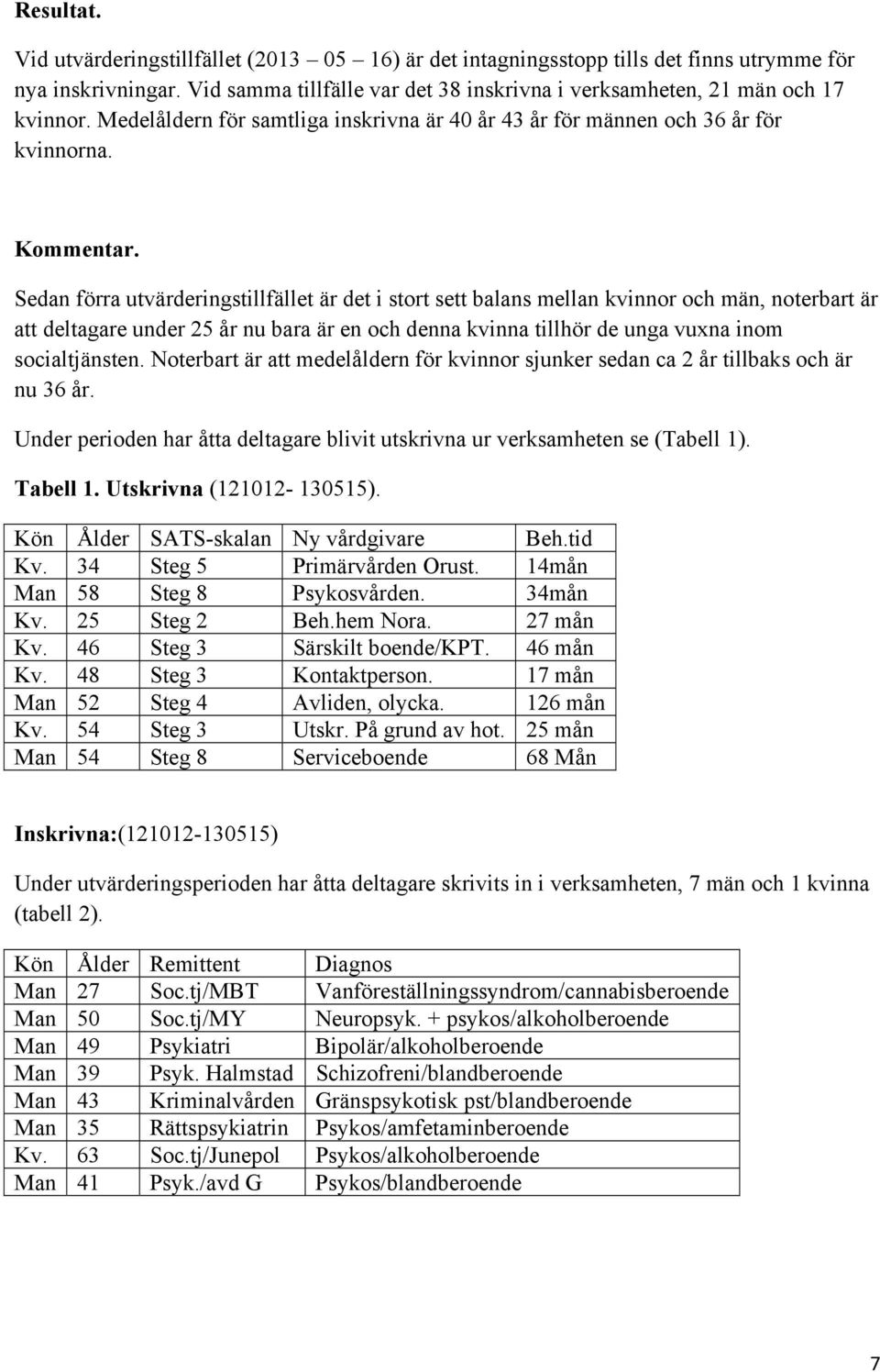 Sedan förra utvärderingstillfället är det i stort sett balans mellan kvinnor och män, noterbart är att deltagare under 25 år nu bara är en och denna kvinna tillhör de unga vuxna inom socialtjänsten.