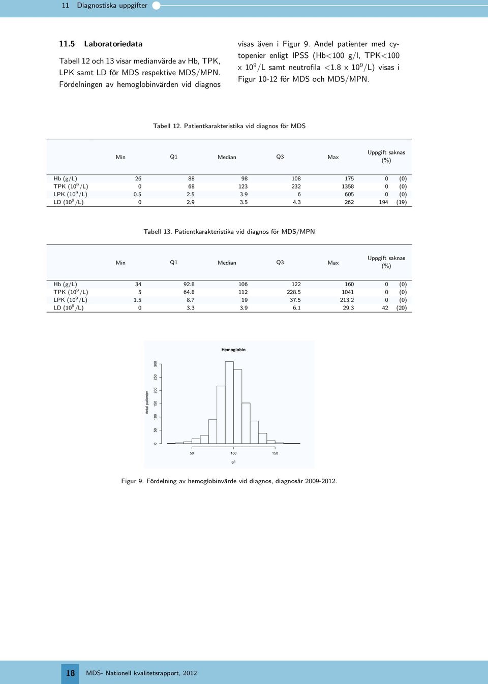 Patientkarakteristika vid diagnos för MDS Min Q1 Median Q3 Max Uppgift saknas (%) Hb (g/l) 26 88 98 108 175 0 (0) TPK (10 9 /L) 0 68 123 232 1358 0 (0) LPK (10 9 /L) 0.5 2.5 3.