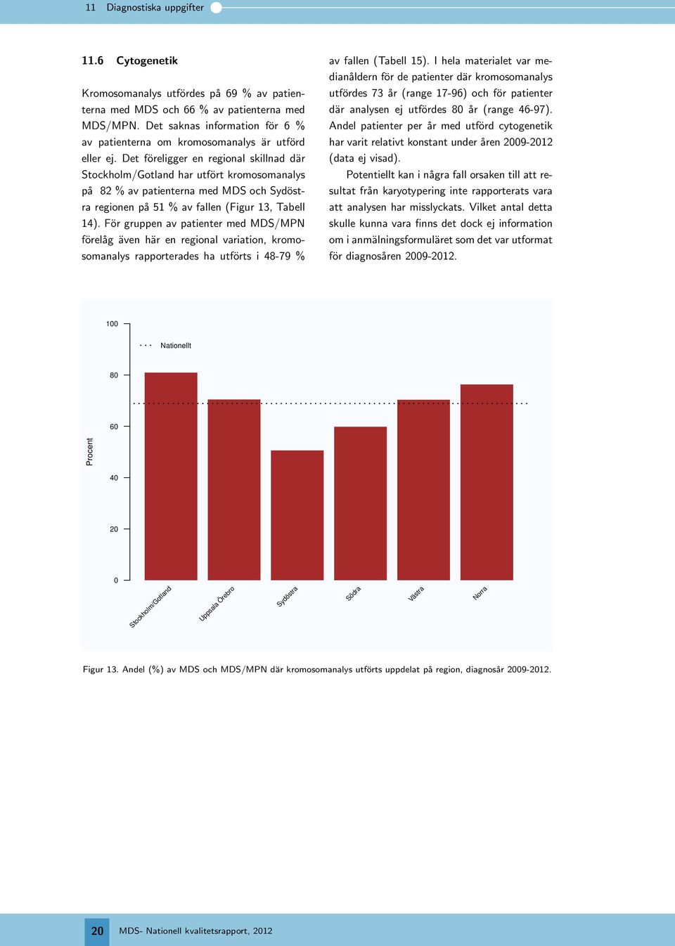 Det föreligger en regional skillnad där Stockholm/Gotland har utfört kromosomanalys på 82 % av patienterna med MDS och Sydöstra regionen på 51 % av fallen (Figur 13, Tabell 14).