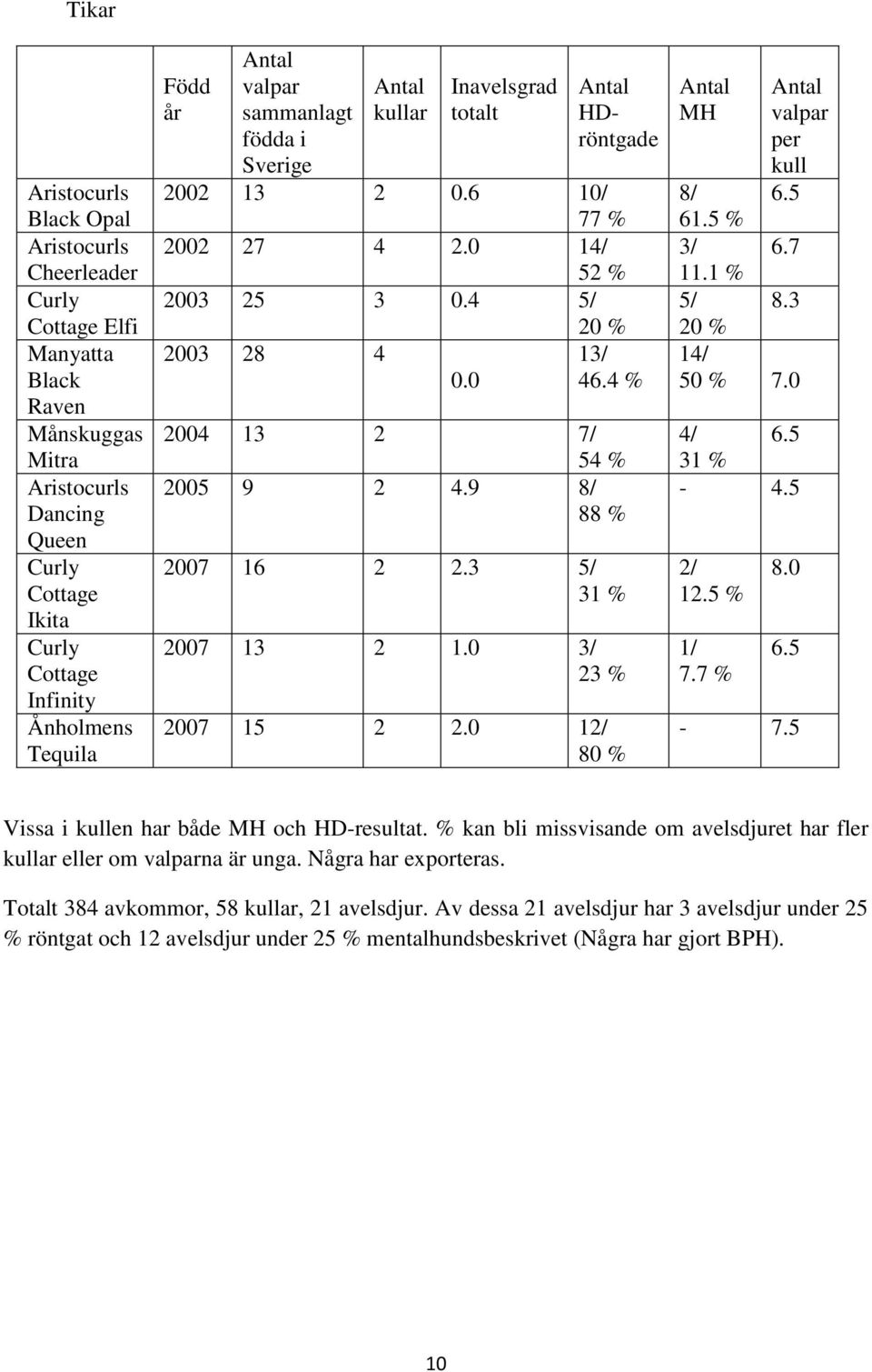 9 8/ 88 % 2007 6 2 2.3 5/ 3 % 2007 3 2.0 3/ 23 % 2007 5 2 2.0 2/ 80 % MH valpar per kull 6.5 8/ 6.5 % 3/ 6.7. % 5/ 8.3 20 % 4/ 50 % 7.0 4/ 6.5 3 % - 4.5 2/ 2.5 % / 7.7 % 8.0 6.5-7.