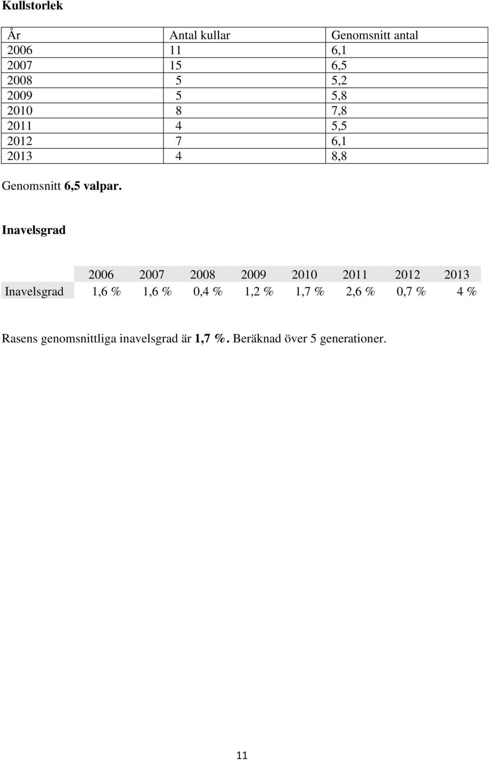 Inavelsgrad 2006 2007 2008 2009 200 20 202 203 Inavelsgrad,6 %,6 % 0,4 %,2