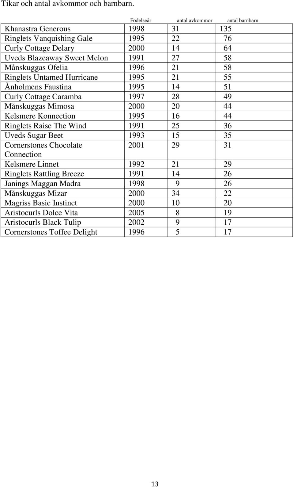 Ofelia 996 2 58 Ringlets Untamed Hurricane 995 2 55 Ånholmens Faustina 995 4 5 Curly Cottage Caramba 997 28 49 Månskuggas Mimosa 2000 20 44 Kelsmere Konnection 995 6 44 Ringlets Raise