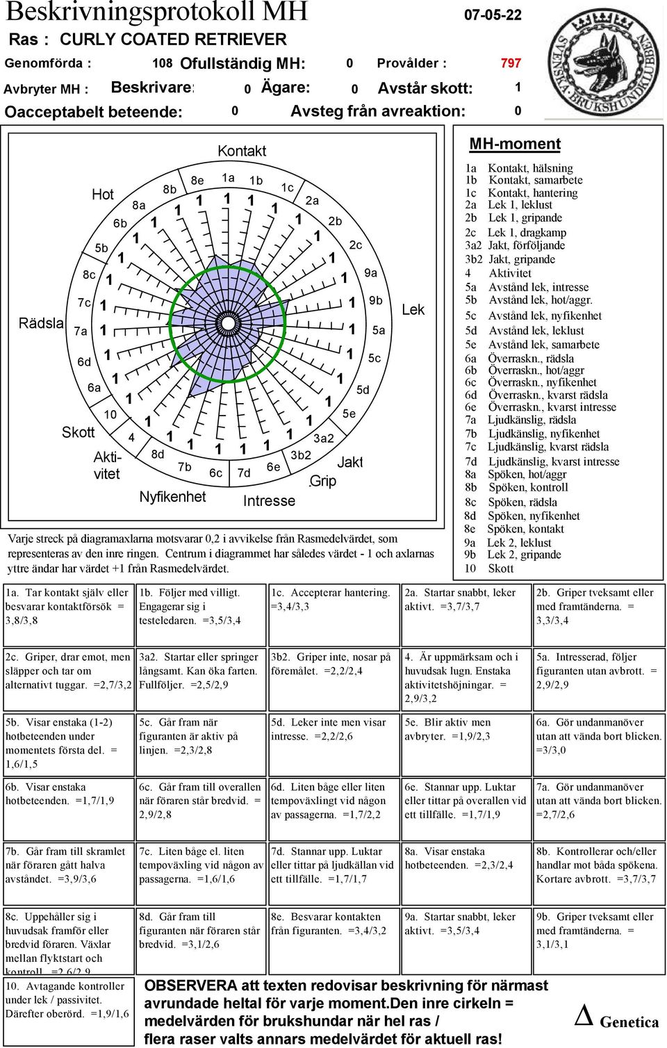 diagramaxlarna motsvarar 0,2 i avvikelse från Rasmedelvärdet, som representeras av den inre ringen. Centrum i diagrammet har således värdet - och axlarnas yttre ändar har värdet + från Rasmedelvärdet.