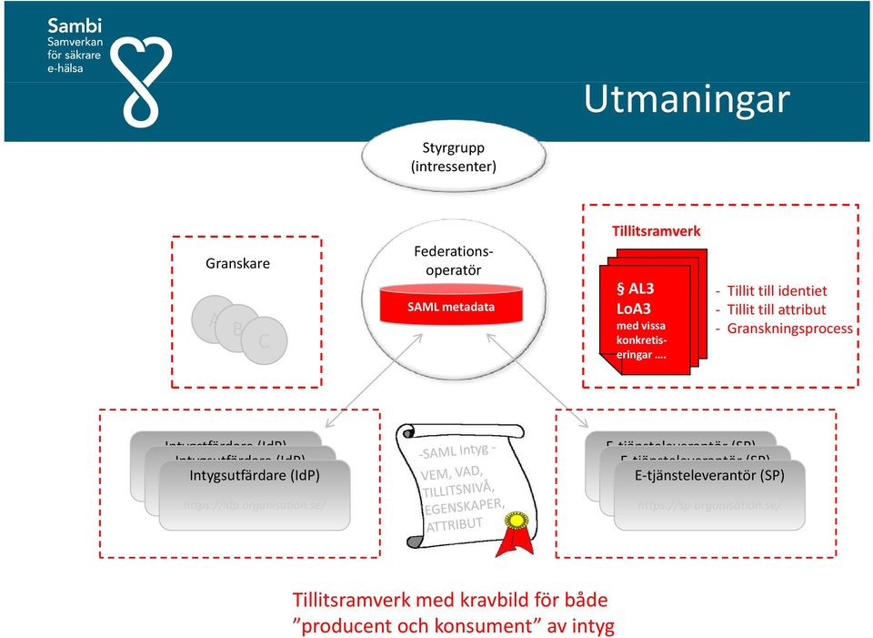 se/ Intygsutfärdare (IdP) https://idp.organisation.se/ i ti / https://idp.organisation.se/ E tjänsteleverantör (SP) E tjänsteleverantör (SP) https://sp.