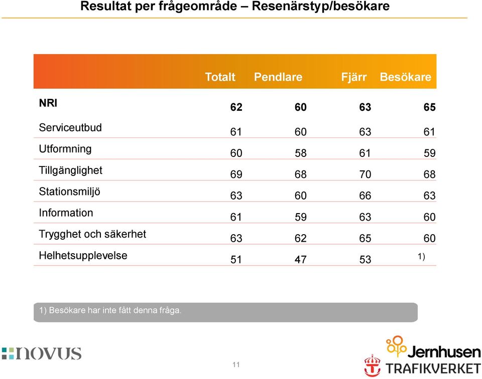 Information 61 59 63 60 Trygghet och säkerhet 63 62 65 60 Helhetsupplevelse 51 47 53 1) 1) Besökare