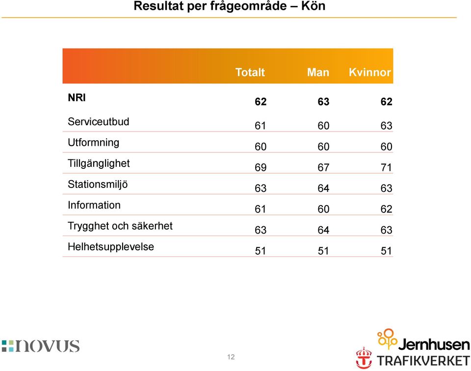 Tillgänglighet 69 67 71 Stationsmiljö 63 64 63