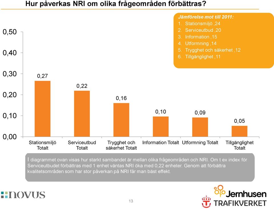 Tillgänglighet,11 0,30 0,27 0,20 0,22 0,16 0,10 0,10 0,09 0,05 0,00 Stationsmiljö Totalt Serviceutbud Totalt Trygghet och säkerhet Totalt Information Totalt Utformning Totalt