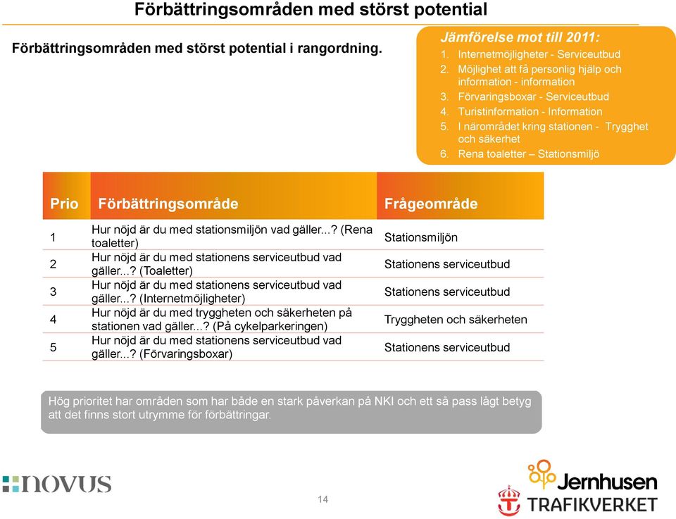 Rena toaletter Stationsmiljö Prio Förbättringsområde Frågeområde 1 2 3 4 5 Hur nöjd är du med stationsmiljön vad gäller...? (Rena toaletter) Hur nöjd är du med stationens serviceutbud vad gäller.