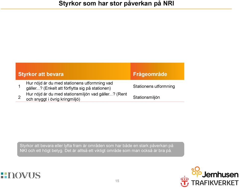 Väderskydd på perronger Styrkor att bevara Frågeområde 1 2 Hur nöjd är du med stationens utformning vad gäller.