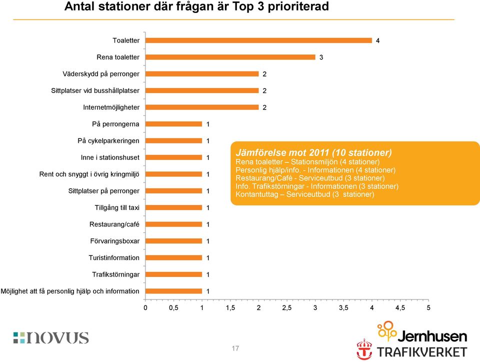 Möjlighet att få personlig hjälp och information 1 1 1 1 1 1 1 1 1 1 1 Jämförelse mot 2011 (10 stationer) Rena toaletter Stationsmiljön (4 stationer) Personlig hjälp/info.