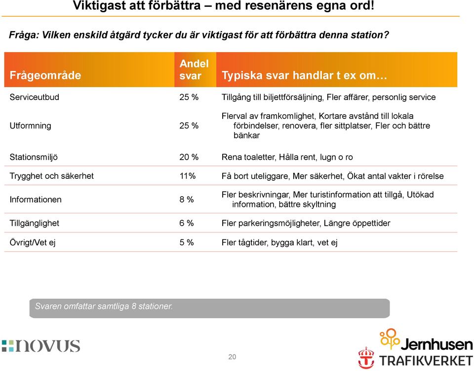 lokala förbindelser, renovera, fler sittplatser, Fler och bättre bänkar Stationsmiljö 20 % Rena toaletter, Hålla rent, lugn o ro Trygghet och säkerhet 11% Få bort uteliggare, Mer säkerhet, Ökat antal