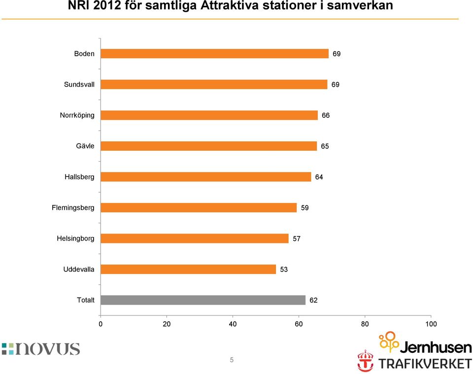 Gävle 65 Hallsberg 64 Flemingsberg 59