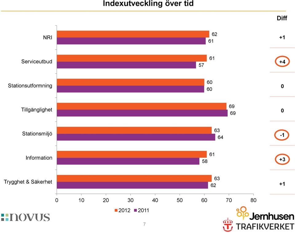 69 0 Stationsmiljö 63 64-1 Information 58 61 +3