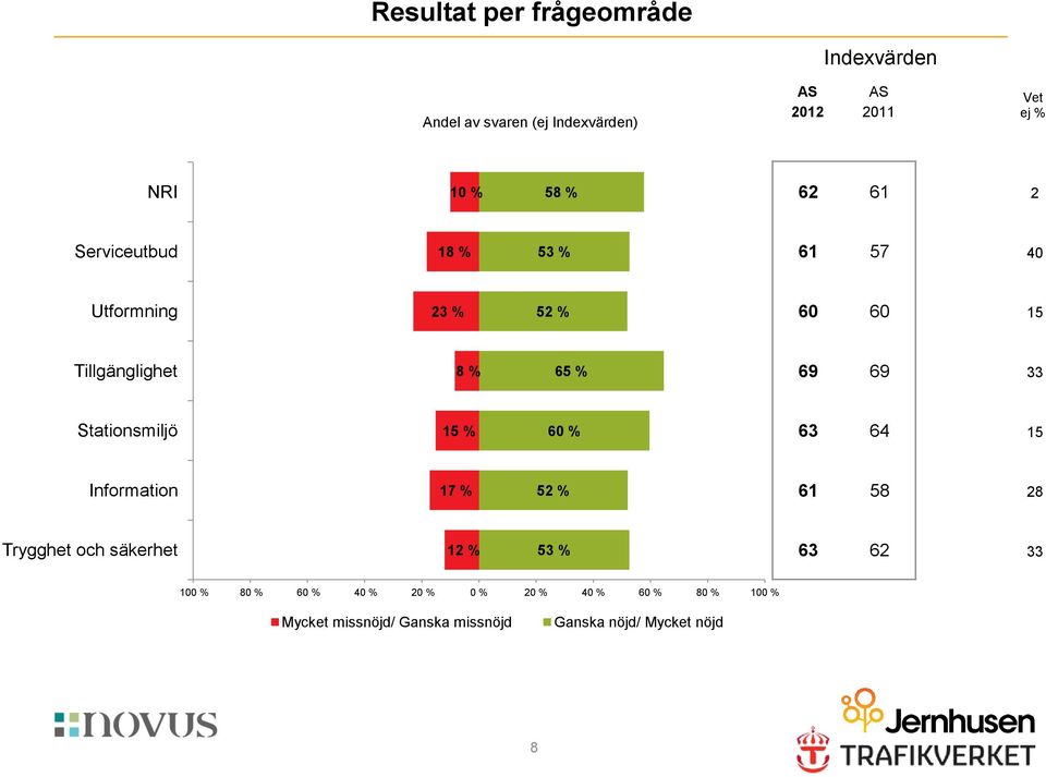 Stationsmiljö 15 % 60 % 63 64 15 Information 17 % 52 % 61 58 28 Trygghet och säkerhet 12 % 53 % 63 62 33