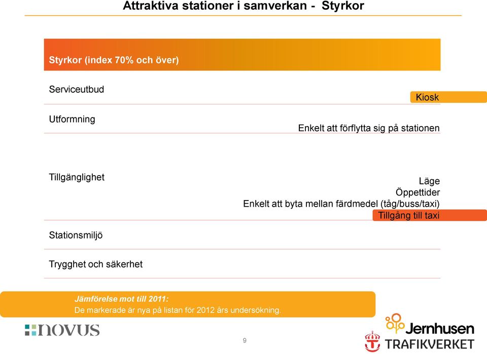 Enkelt att byta mellan färdmedel (tåg/buss/taxi) Tillgång till taxi Stationsmiljö