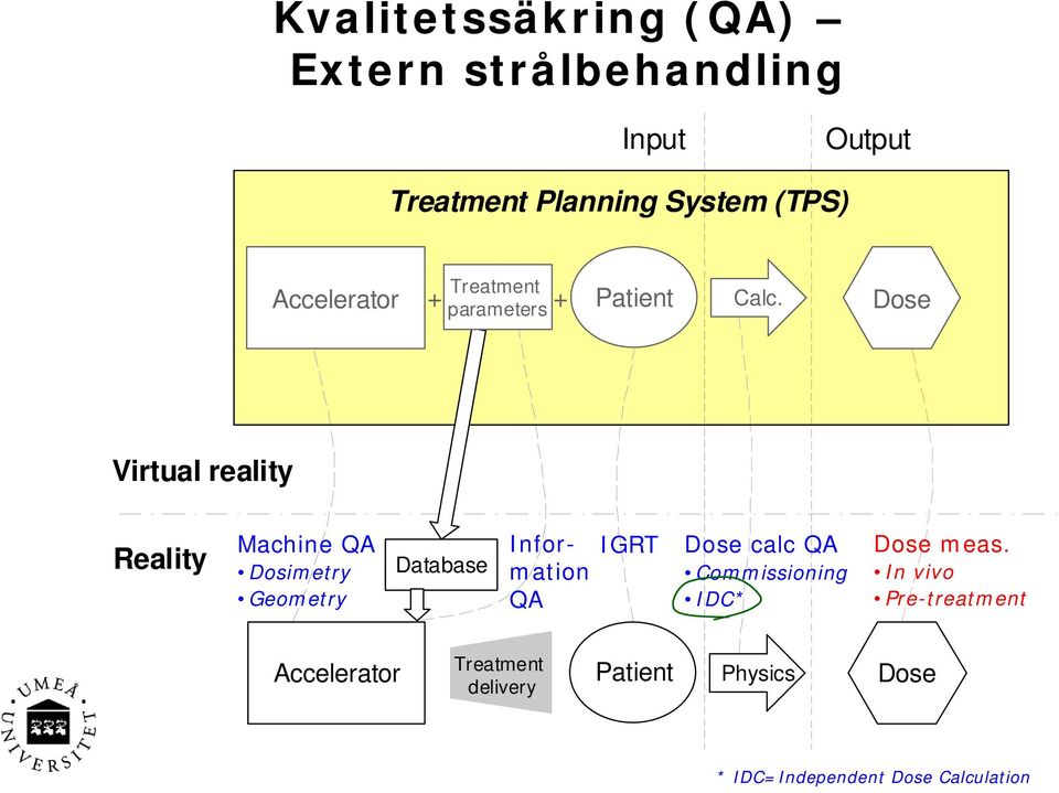 parameters + Dose Virtual reality Reality Machine QA Dosimetry Geometry Database Information