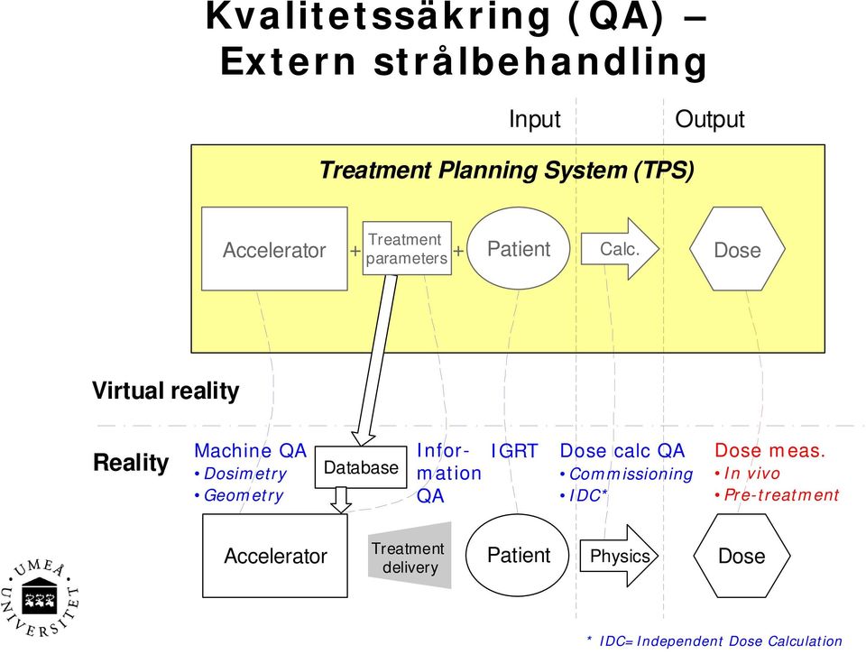 parameters + Dose Virtual reality Reality Machine QA Dosimetry Geometry Database Information