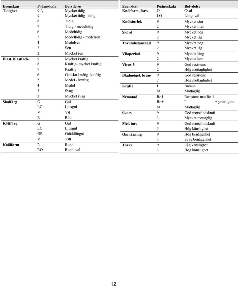 Gräddfärgat V Vitt Knölform R Rund RO Rundoval Egenskap Poängskala Betydelse Knölform, forts O Oval LO Långoval Knölstorlek 9 Mycket stor 2 Mycket liten Skörd 9 Mycket hög 2 Mycket låg