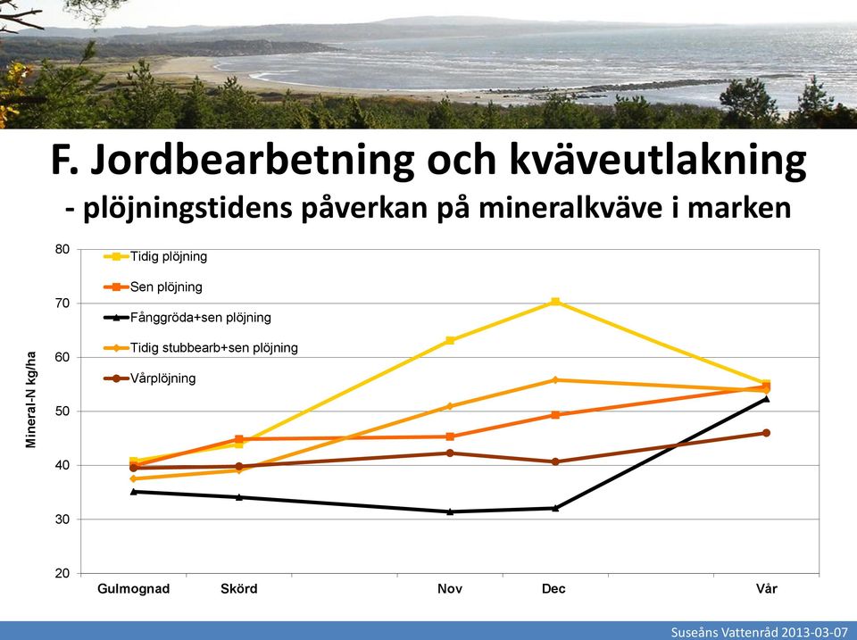 påverkan på mineralkväve i marken 8 7 6 Tidig plöjning Sen