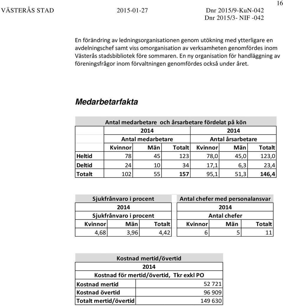 Medarbetarfakta Antal medarbetare och årsarbetare fördelat på kön 2014 2014 Antal medarbetare Antal årsarbetare Kvinnor Män Totalt Kvinnor Män Totalt Heltid 78 45 123 78,0 45,0 123,0 Deltid 24 10 34