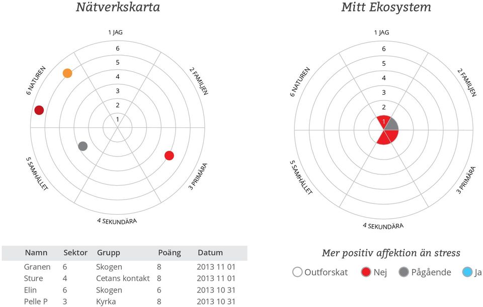 Sektor Grupp Poäng Datum Granen 6 Skogen 8 2013 11 01 Sture 4 Cetans kontakt 8 2013 11 01 Elin