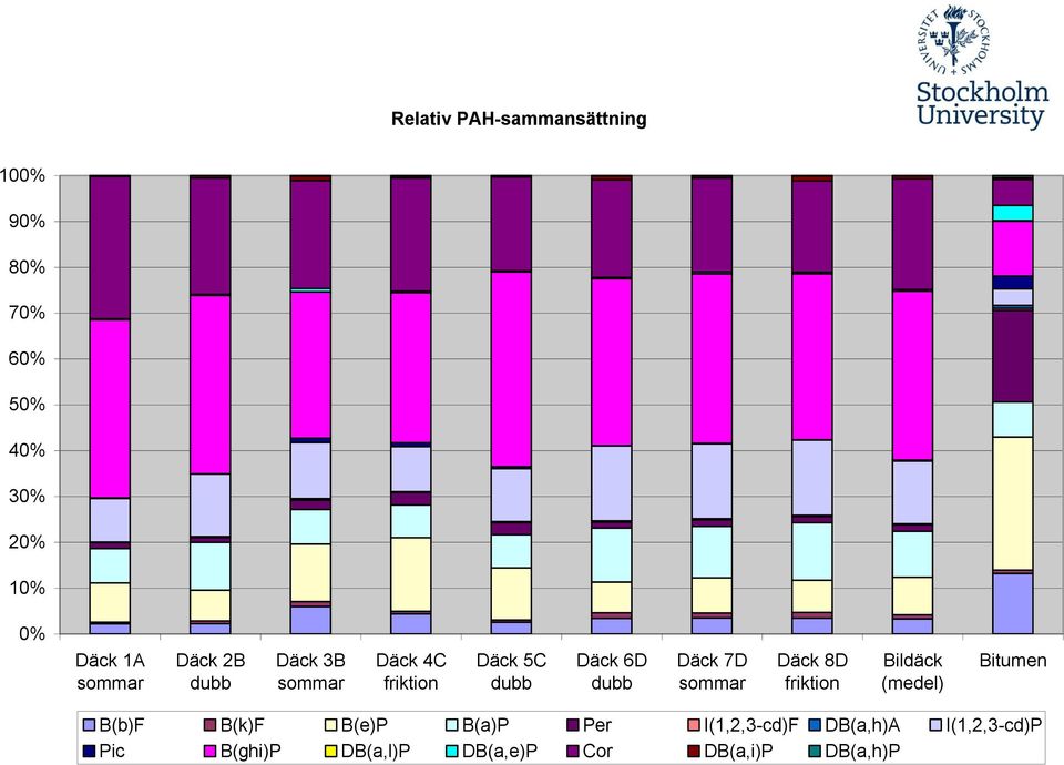 Däck 7D sommar Däck 8D friktion Bildäck (medel) Bitumen B(b)F B(k)F B(e)P B(a)P