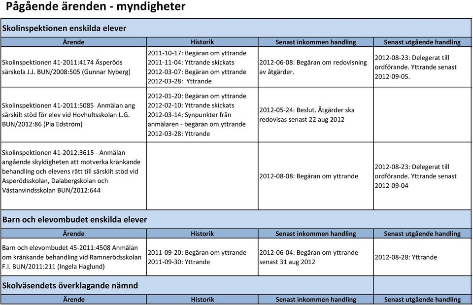 2012-08-23: Delegerat till ordförande. Yttrande senast 2012-09-05. Skolinspektionen 41-2011:5085 Anmälan ang särskilt stöd för elev vid Hovhultsskolan L.G.