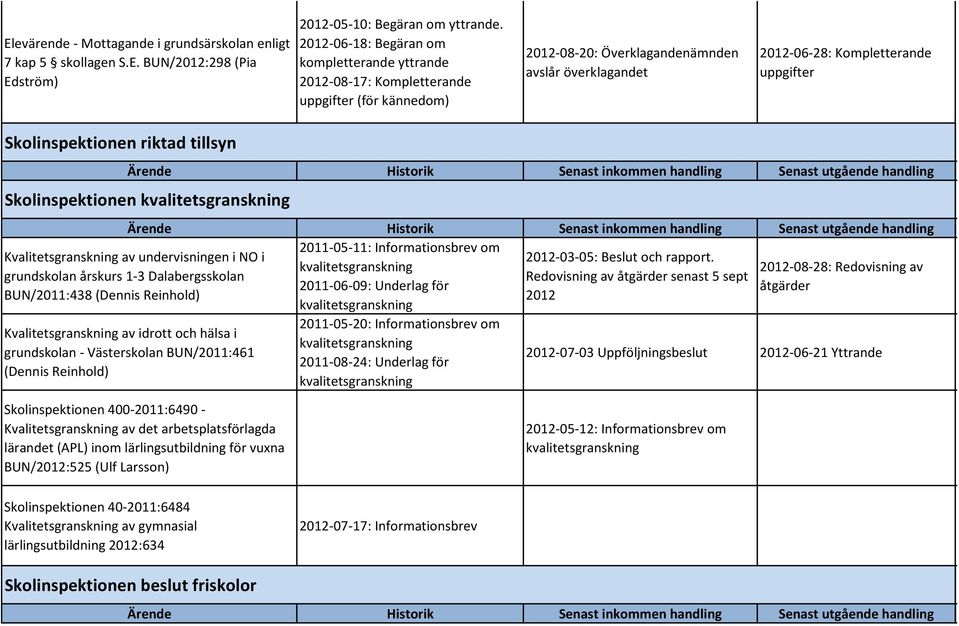 Skolinspektionen riktad tillsyn Ärende Historik Senast inkommen handling Senast utgående handling Skolinspektionen kvalitetsgranskning Ärende Historik Senast inkommen handling Senast utgående