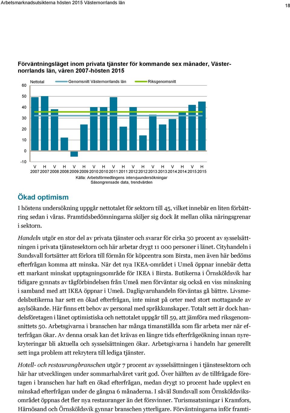 Ökad optimism I höstens undersökning uppgår nettotalet för sektorn till 45, vilket innebär en liten förbättring sedan i våras.