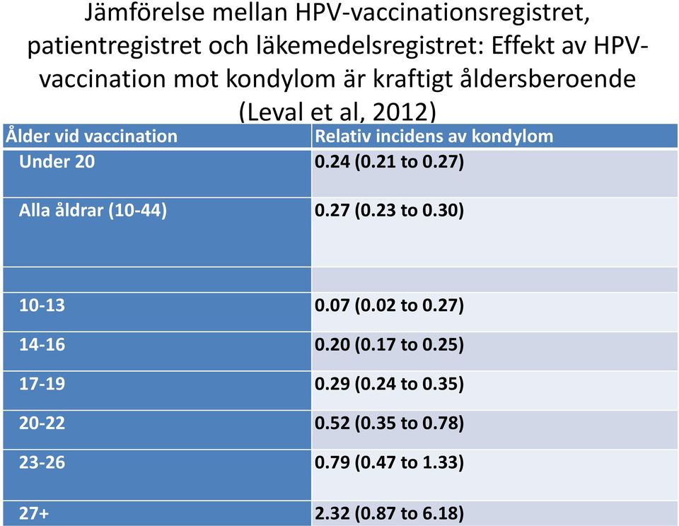 Under 20 0.24 (0.21 to 0.27) Alla åldrar (10-44) 0.27 (0.23 to 0.30) 10-13 0.07 (0.02 to 0.27) 14-16 0.20 (0.