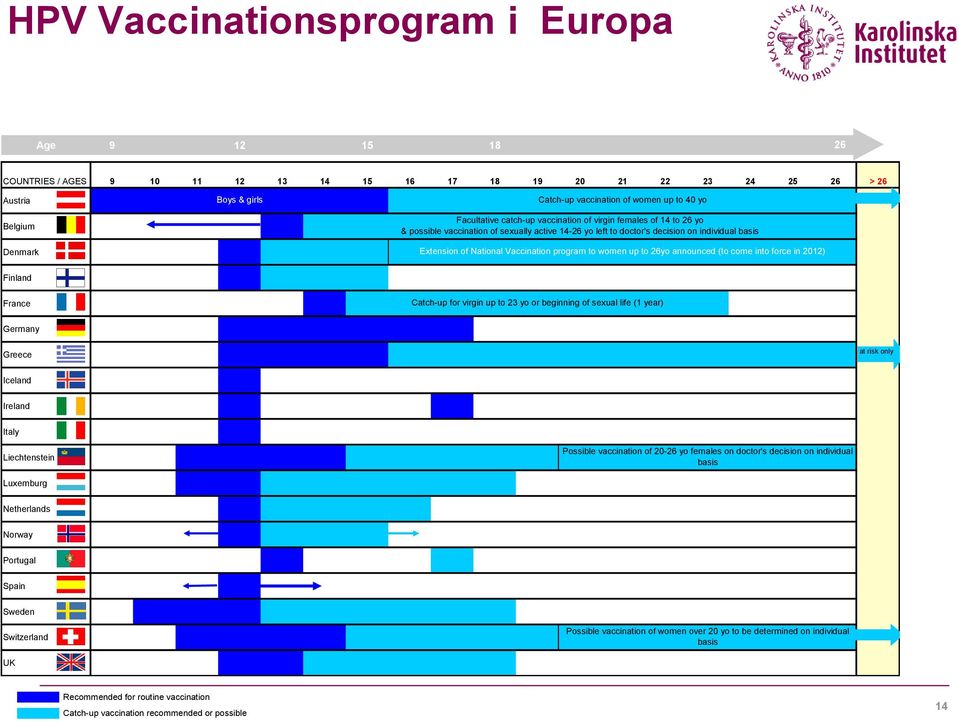 Extension of National Vaccination program to women up to 26yo announced (to come into force in 2012) Finland France Catch-up for virgin up to 23 yo or beginning of sexual life (1 year) Germany Greece