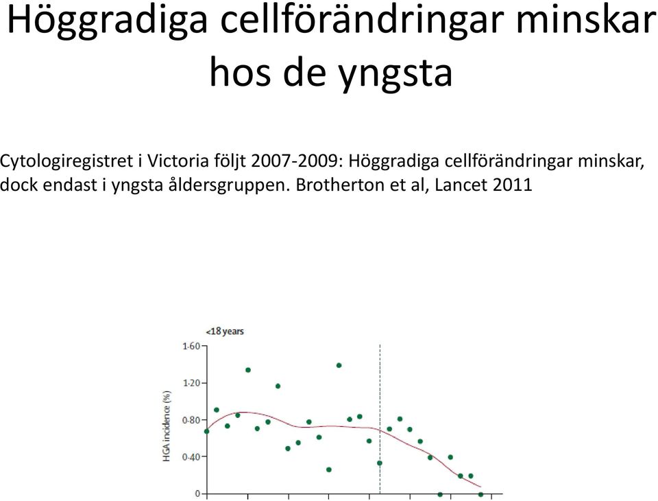 Höggradiga cellförändringar minskar, dock endast