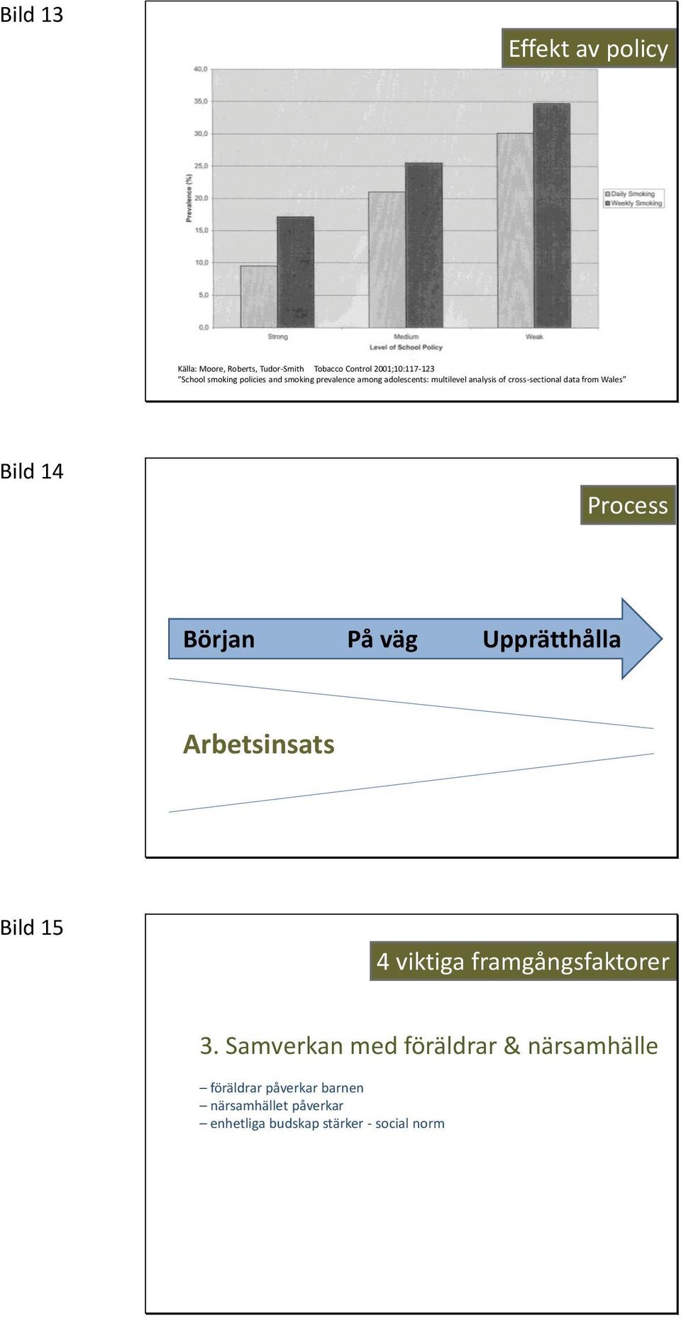 data from Wales Bild 14 Process Början På väg Upprätthålla Arbetsinsats Bild 15 3.