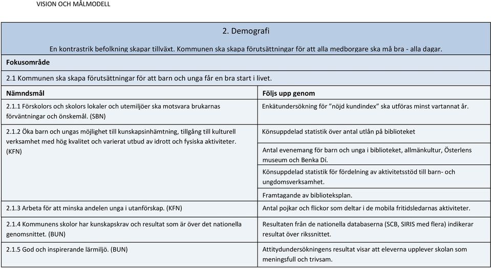 (KFN) 2.1.3 Arbeta för att minska andelen unga i utanförskap. (KFN) 2.1.4 Kommunens skolor har kunskapskrav och resultat som är över det nationella genomsnittet. (BUN) 2.1.5 God och inspirerande lärmiljö.