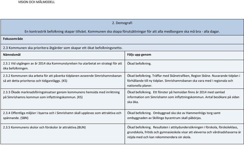 (KS) 2.3.3 Ökade marknadsföringsinsatser genom kommunens hemsida med inriktning på Simrishamns kommun som inflyttningskommun. (KS) Ökad befolkning. Ökad befolkning. Träffar med Skånetrafiken, Region Skåne.