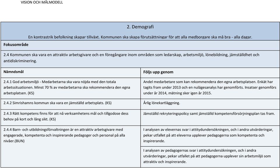 Minst 70 % av medarbetarna ska rekommendera den egna arbetsplatsen. (KS) 2.4.2 Simrishamns kommun ska vara en jämställd arbetsplats. (KS) 2.4.3 Rätt kompetens finns för att nå verksamhetens mål och tillgodose dess behov på kort och lång sikt.